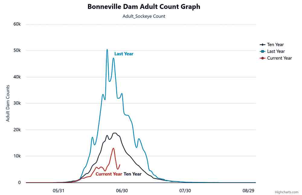 Sockeye Season Opens, Moses Lake Bas, and Okanogan Lake Tour